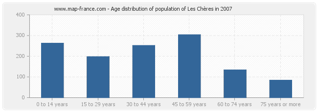 Age distribution of population of Les Chères in 2007